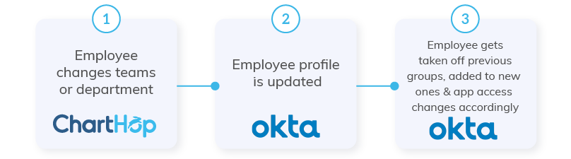 Okta update flow